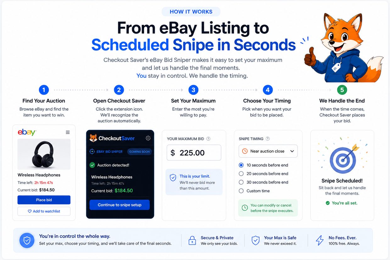 Five planned steps: find an eBay auction, open Checkout Saver, set a maximum bid, choose snipe timing, and let Checkout Saver handle the close